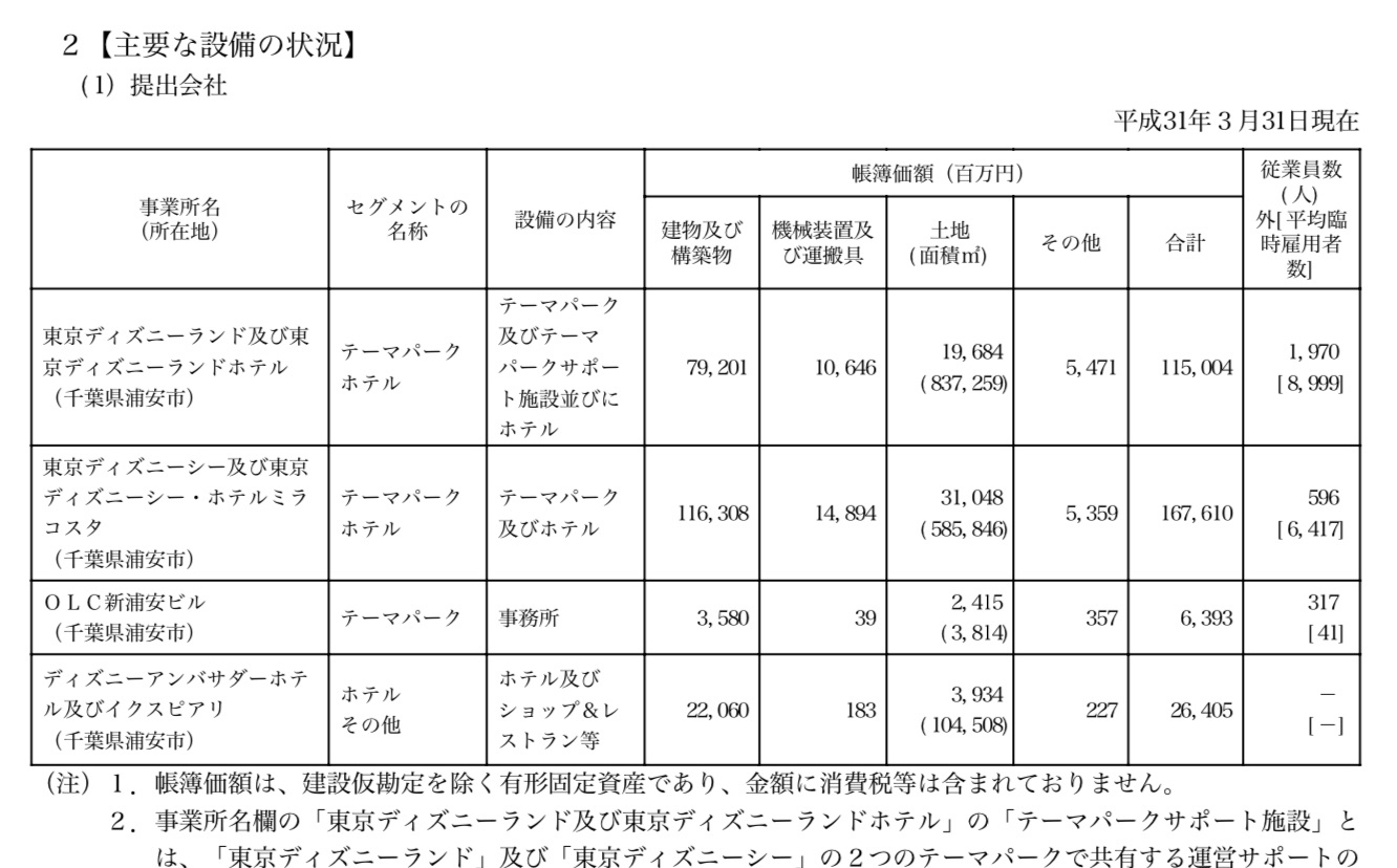 ディズニーランド が ディズニー に払ってる ライセンス料 っていくら