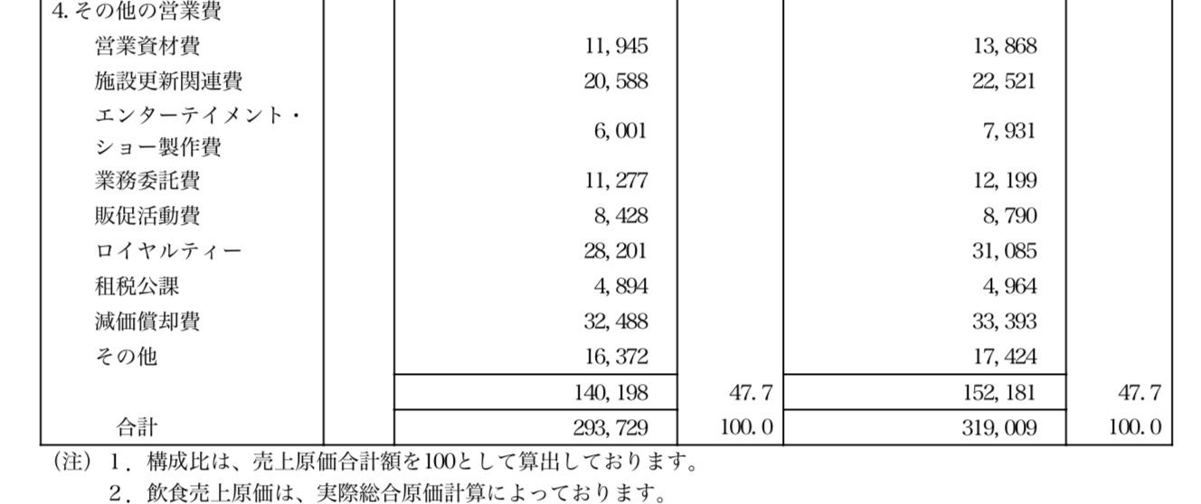 ディズニーランド が ディズニー に払ってる ライセンス料 っていくら